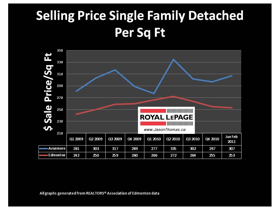 Avonmore Mill creek edmonton average sale price per square foot real estate